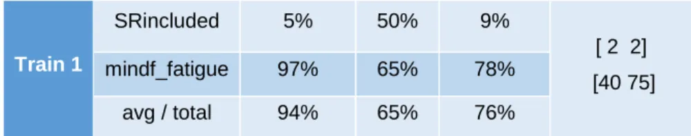 Table 4.3 - Classification report for "train 3", using the Random Forest algorithm Label  Precision  Recall  F1-Score  Conf