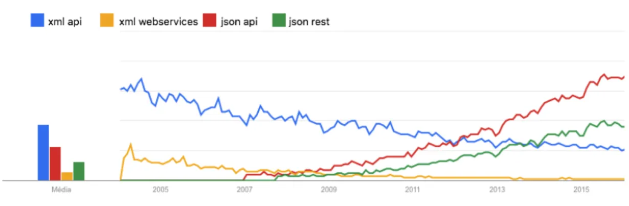 Figura 1.1: Interesse ao longo do tempo - XML vs JSON [38]