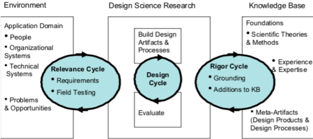 Figura 1.2: Design Science Research Cycles [15]