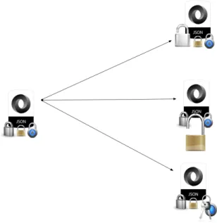Figura 1.3: Transmissão de objetos JSON com várias cifras