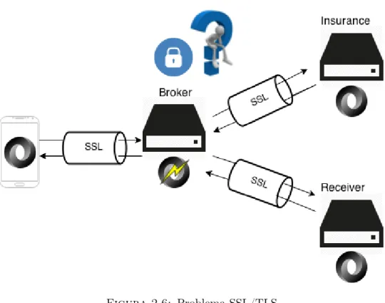 Figura 2.6: Problema SSL/TLS