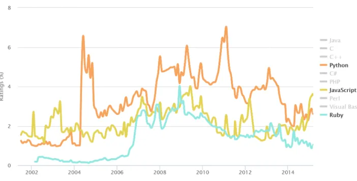 Figura 2.7: Ranking TIOBE Julho 2015 [37]