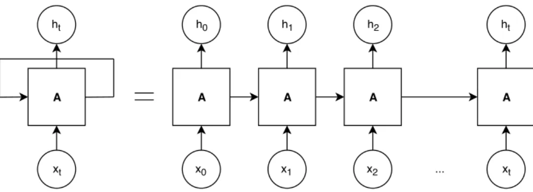 Figure 2.3: Architecture representation of a recurrent neural networks model, where x 0-t represents the inputs and h 0-t the respective outputs, for the repeating module A.