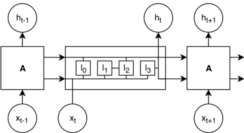 Figure 2.4: Architecture representation of a long-short-term memory networks model, where x 0-t represents the inputs and h 0-t the respective outputs, for the repeating module A, where each repeating module has four interacting layers (l 0-3 ).