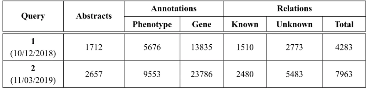 Table 3.1: The final number of abstracts retrieved, number of phenotype and gene annotations extracted and the number of known, unknown and total of relations extracted between phenotype and genes, for Query 1 and 2.