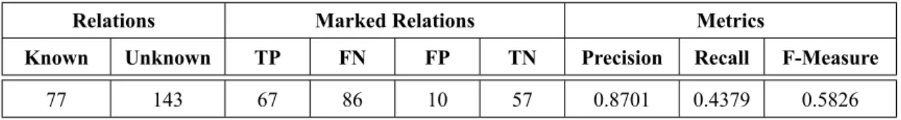 Table 3.2: The number of Known and Unknown relations selected, the number of true positives (TP), false negatives (FN), false positives (FP) and true negatives (TN), and the evaluation metrics for the Known relations.