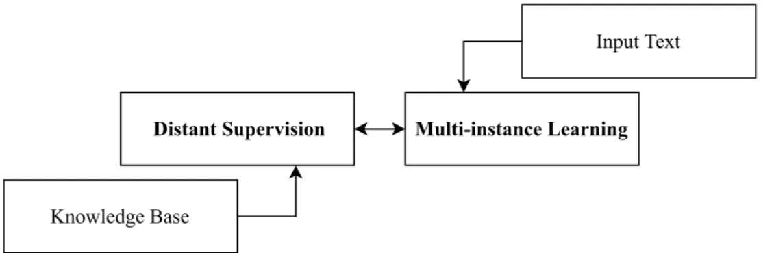 Figure 4.1: IBRel workflow. The input text corresponds to sentences retrieved from PubMed abstracts, and the knowledge base corresponds to the HPO gold standard relations knowledge base