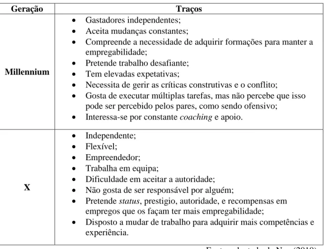 Tabela 4 - Características de diferentes gerações de empregados 