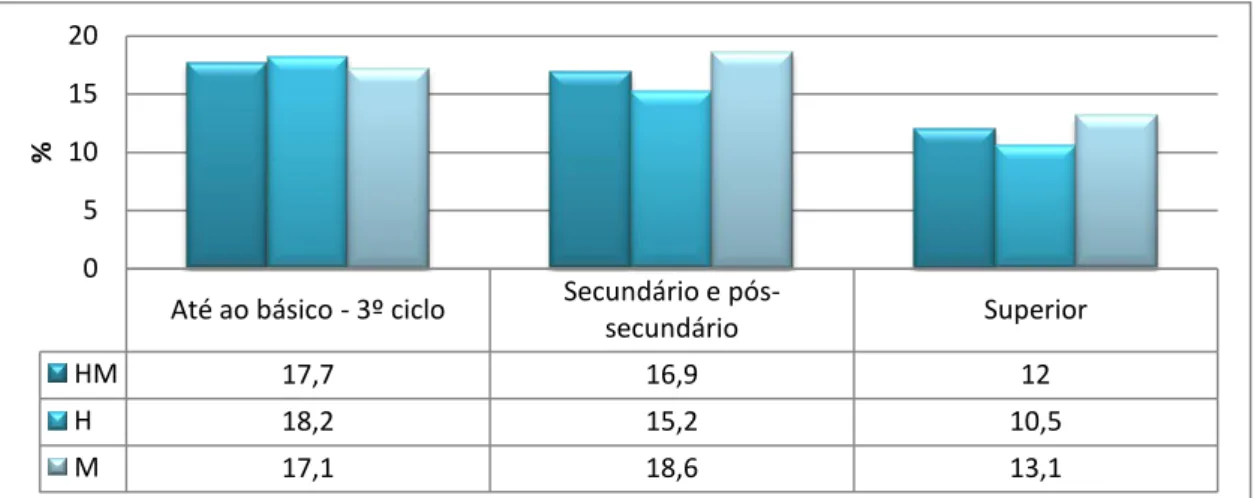 Figura 1 - Taxa de desemprego em Portugal, por sexo e nível de escolaridade  completo (2º trimestre de 2013) 