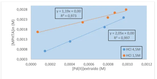 Figura 3.2.3.3.1-C: Representação gráfica da concentração molar inicial da MPHTA vs concentração molar de Pd(II)  extraído (100mg/L de Pd(II) em HCl 1,5M e 4,5M, A/O=1, temperatura ambiente, 900-1100rpm, 30min)