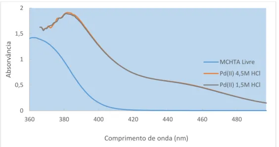 Figura  3.2.3.3.4-C:  Espetros  de  UV-Vis  da  MCHTA  0,03M  em  tolueno  na  ausência  de  Pd(II)  (branco:  tolueno) e  MCHTA carregada com Pd(II) de HCl 1,5M e 4,5M (branco: MCHTA em tolueno)