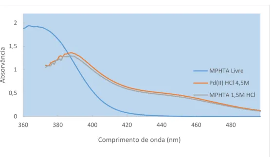 Figura  3.2.3.3.4-D:  Espetros  de  UV-Vis  da  MPHTA  0,03M  em  tolueno  na  ausência  de  Pd(II)  (branco:  tolueno)  e  MPHTA carregada com Pd(II) de HCl 1,5M e 4,5M (branco: MPHTA em tolueno)
