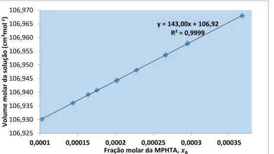 Figura  3.2.3.3.5-A:  Representação  gráfica  do  volume  molar  da  solução  em  função  da  fração  molar  do  extratante,  MPHTA