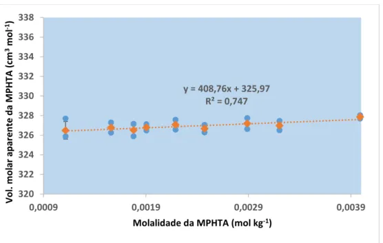 Figura 3.2.3.3.5-B: Representação gráfica do volume molar aparente em função da molalidade para a MPHTA