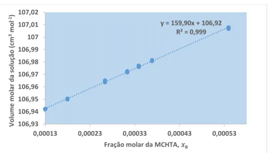 Figura  3.2.3.3.5-C:  Representação  gráfica  do  volume  molar  da  solução  em  função  da  fração  molar  do  extratante,  MCHTA