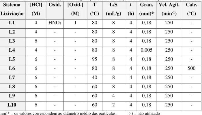 Tabela 2.5.3-A: Parâmetros investigados ao longo do processo da lixiviação e sua sistematização na 1ª série de ensaios