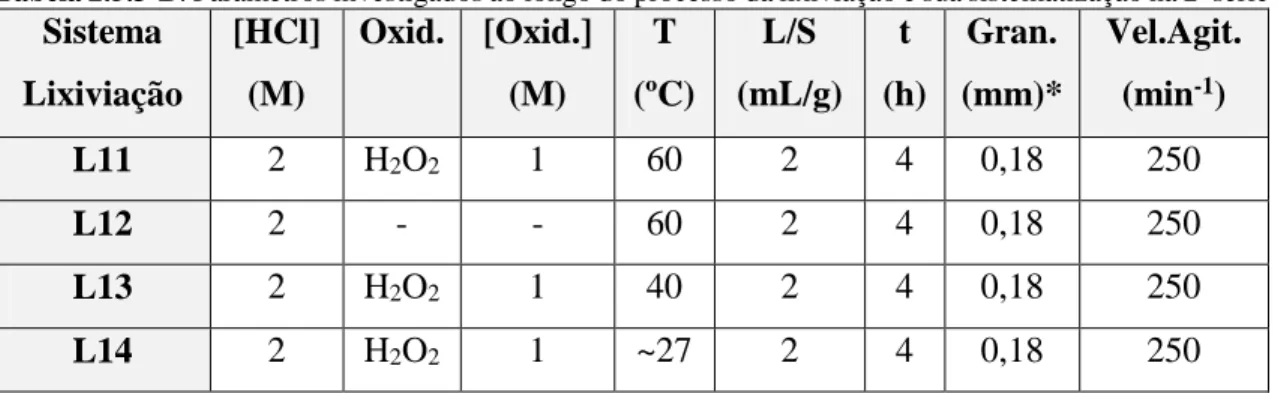 Tabela 2.5.3-B: Parâmetros investigados ao longo do processo da lixiviação e sua sistematização na 2ª série de ensaios