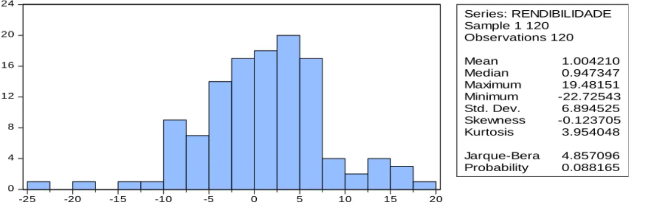 Gráfico 1 – Histograma da Distribuição das Rendibilidades da Carteira Ótima 