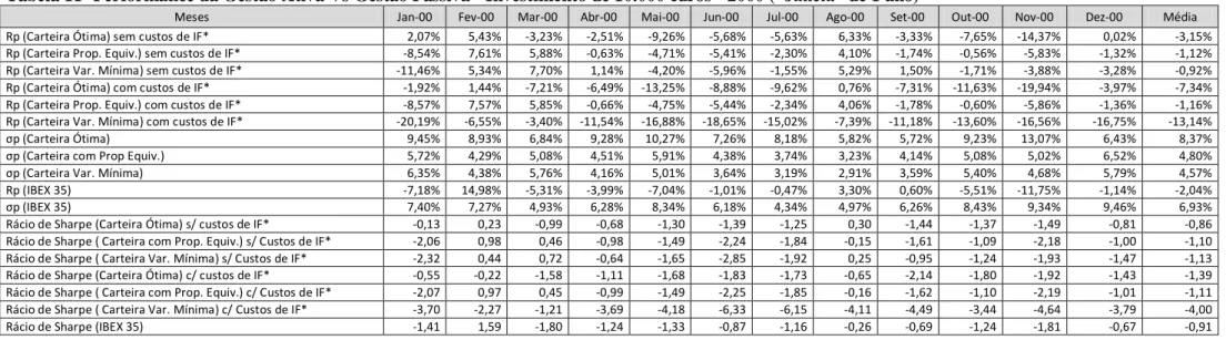 Tabela 11- Performance da Gestão Ativa Vs Gestão Passiva - Investimento de 10.000 euros - 2000 (“Janela” de 1 ano) 
