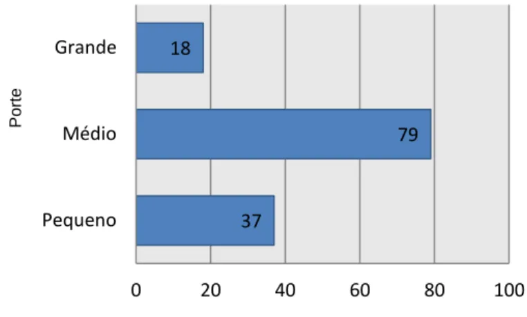 Gráfico 4- Distribuição por porte dos canídeos recolhidos ao CORACO 