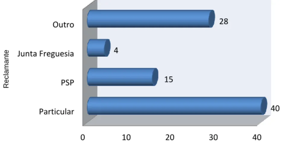 Gráfico 6- Distribuição das entidades responsáveis pelas reclamações recebidas pelo CORACO 