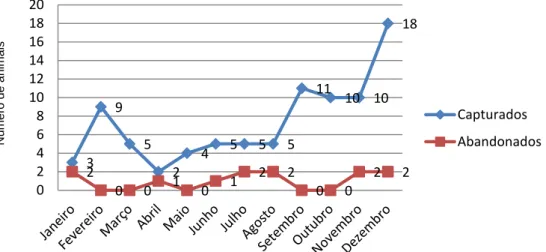Gráfico 9- Distribuição mensal das recolhas de canídeos pelo CORACO 