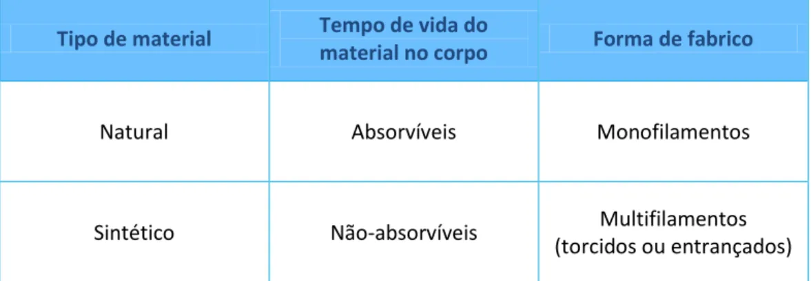 Tabela 1.1: Classificação dos fios de sutura. 