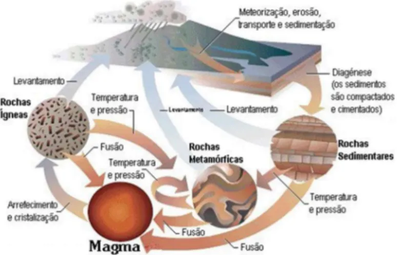 Figura 1.11 – Ciclo  geológico  da terra 
