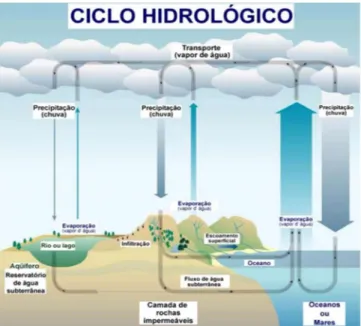 Figura 1.14  – Ciclo hidrológico 