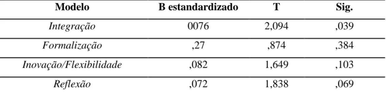 Tabela XIII – Estimação dos coeficientes do Modelo HP2 