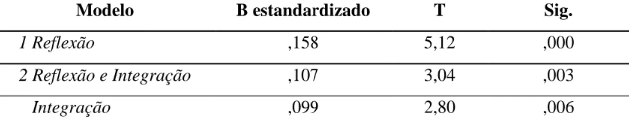Tabela XV- Estimação dos coeficientes do Modelo Stepwise HP2 