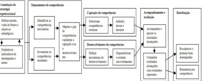 Figura 1. Gestão por Competências