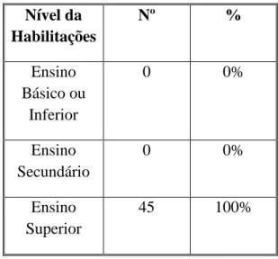 Tabela 2 - Distribuição por Habilitações   Nível da  Habilitações  Nº  %  Ensino  Básico ou  Inferior  0  0%  Ensino  Secundário  0  0%  Ensino  Superior  45  100% 