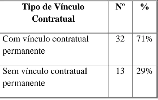 Tabela 3- Distribuição por tipo de Vínculo Contratual  Tipo de Vínculo 