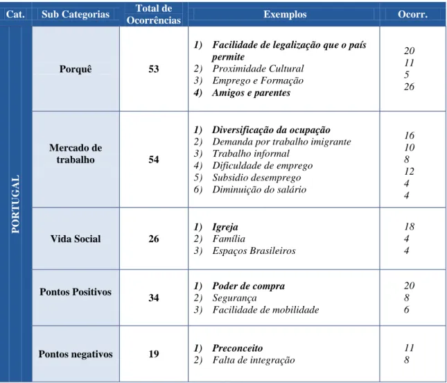Tabela 4.2 – Portugal 