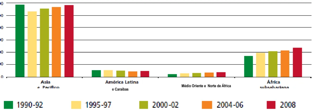 Gráfico 3: Crescimento do número de subnutridos no Mundo por regiões (milhões). 