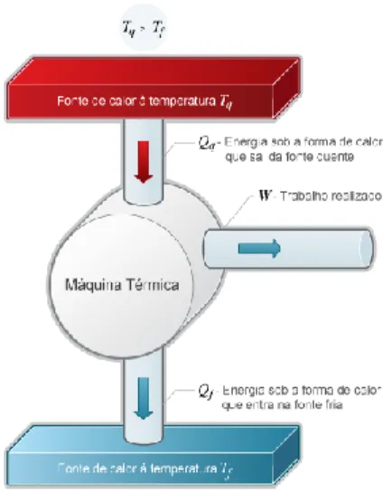 Figura 3: Esquema de uma máquina térmica 8