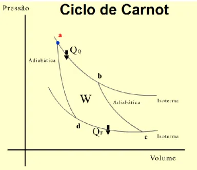 Figura 4: Diagrama do Ciclo de Carnot 9