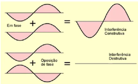 Figura 3: Interferência construtiva e destrutiva 12