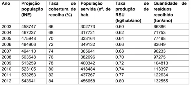 Tabela  3.1  -  Projeção  da  Quantidade  de  Resíduos  Recolhidos  a  nível  nacional  no  período  2004  –  2013  Ano  Projeção  população  (INE)  Taxa  de cobertura  de recolha (%)  População  servida (nº