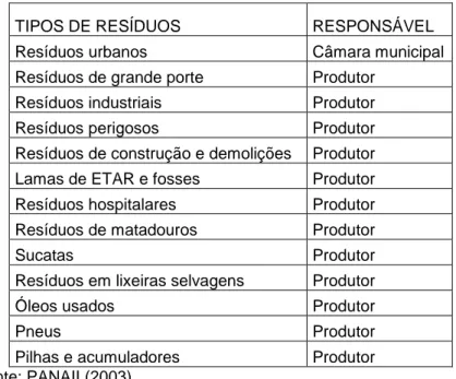 Tabela 3.2 - Definição das responsabilidades de recolha, transporte e tratamento dos RSU 