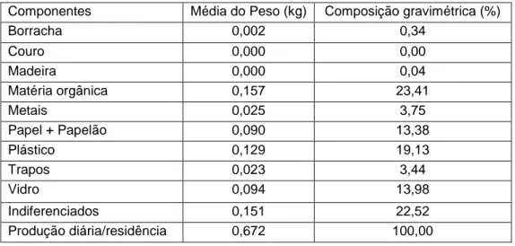 Tabela 5.1 - Peso de cada componente e a composição gravimétrica dos resíduos. 