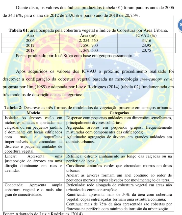 Tabela 01: área ocupada pela cobertura vegetal e Índice de Cobertura por Área Urbana.  