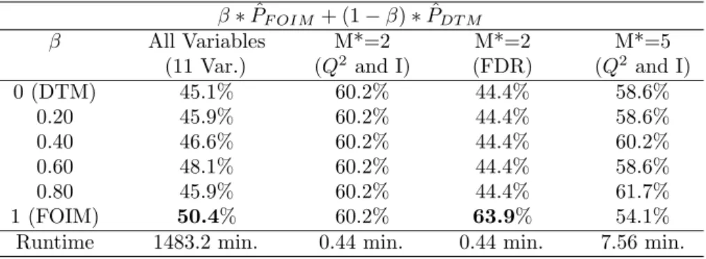 Table 4. Retail Classification Results β ∗ Pˆ F OIM + (1 − β) ∗ P ˆ DT M