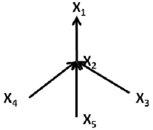 Figure 1. Example of a dependence tree for the case of M=5 variables