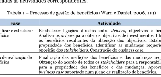 Tabela 1 – Processo de gestão de benefícios (Ward e Daniel, 2006, 119) 