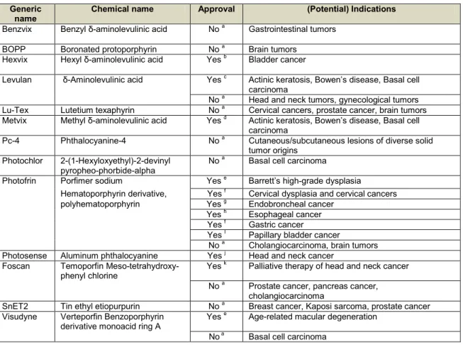 Table 2.1 Overview of photosensitizing agents currently used in clinical application ( a  Not yet approved; 