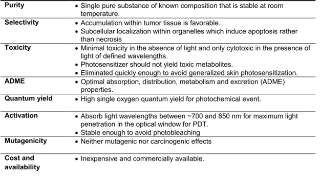 Table 2.3 Characteristics of an ideal photosensitizer 
