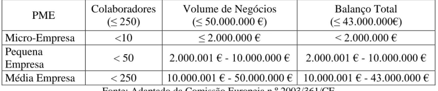 Tabela 1 - Classificação das PME 