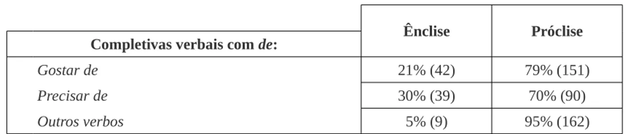 Tabela 9: Distribuição da ênclise e da próclise em completivas verbais com a preposição de